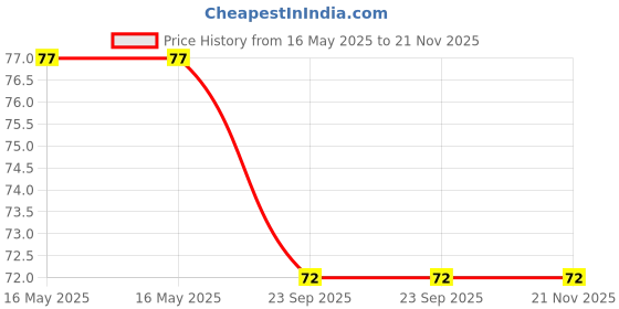 industrybuying.com Agarwals Ampoule Cutter, AS - NTM - 205 agarwals Price History Graph from 16 May 2025 to 21 Nov 2025