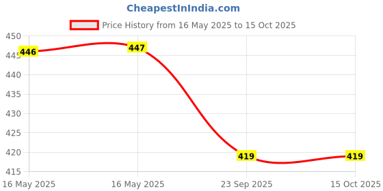 industrybuying.com Agarwals Anal Dialator Brass No. 1, AS - NTM - 37 agarwals Price History Graph from 16 May 2025 to 15 Oct 2025