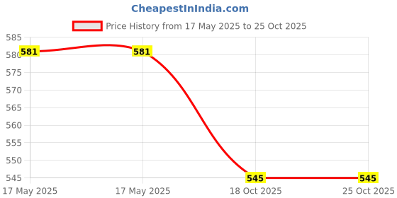 industrybuying.com Agarwals Cotton Gamjee Roll 15 cm x 3 m, AS - NTM - 299 (Pack of 5) agarwals Price History Graph from 17 May 2025 to 25 Oct 2025
