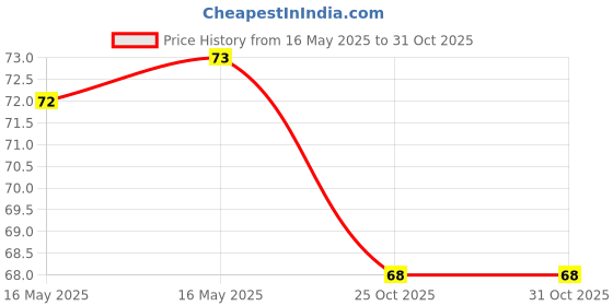 industrybuying.com Agarwals Plastic Kidney Tray 12 inch (304.8 mm), AS - NTM - 272 agarwals Price History Graph from 16 May 2025 to 31 Oct 2025