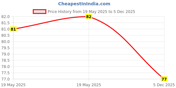 industrybuying.com Agarwals Surgical Cotton Face Mask Green, AS - NTM - 267 (Pack of 3) agarwals Price History Graph from 19 May 2025 to 5 Dec 2025