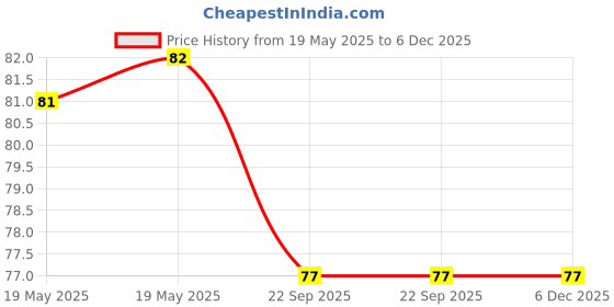 industrybuying.com Agarwals Surgical Cotton Face Mask Sky Blue, AS - NTM - 263 (Pack of 3) agarwals Price History Graph from 19 May 2025 to 6 Dec 2025