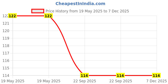 industrybuying.com Agarwals Surgical Cotton Head Cap, Green, AS - NTM - 259 (Pack of 3) agarwals Price History Graph from 19 May 2025 to 7 Dec 2025