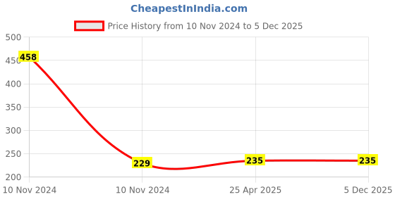 industrybuying.com AGG BRO 0.7 inchx10 m Black Friction Cloth Tape (Pack of 2) agg bro Price History Graph from 10 Nov 2024 to 5 Dec 2025