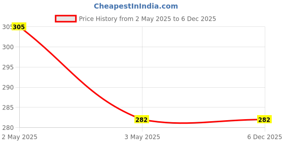 industrybuying.com AGG BRO 4 inchx5 m Silver High Polymer Butyl Tape agg bro Price History Graph from 2 May 2025 to 6 Dec 2025