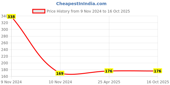 industrybuying.com AGG BRO 48 mm Width 25 m Length Polyvinyl Chloride Floor Marking Tape agg bro Price History Graph from 9 Nov 2024 to 16 Oct 2025