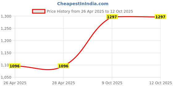 industrybuying.com Agni Hammer Drill Bit 18x160 mm S4 Tip SDS Plus (Pack of 10) agni Price History Graph from 26 Apr 2025 to 12 Oct 2025