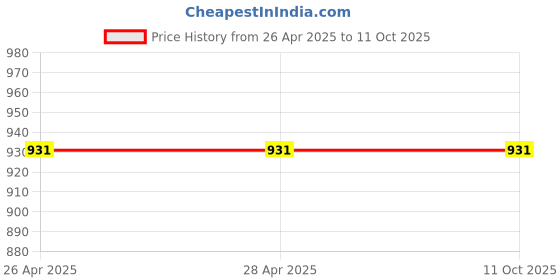 industrybuying.com Agni Hammer Drill Bit 20x260 mm S4 Tip SDS Plus (Pack of 5) agni Price History Graph from 26 Apr 2025 to 10 Oct 2025