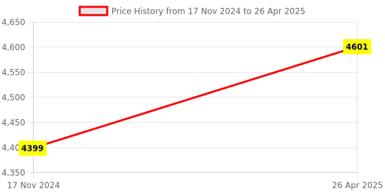 industrybuying.com Agni Shield 5 Kg Modular Automatic ABC Fire Extinguisher, Coverage Area: 4 m² agni shield Price History Graph from 17 Nov 2024 to 26 Apr 2025