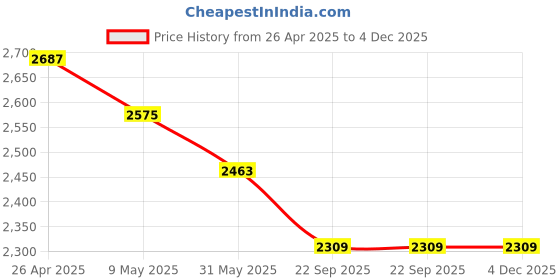 industrybuying.com AgniSolar 17 W Poly Crystalline Solar Lantern 1 agnisolar Price History Graph from 26 Apr 2025 to 4 Dec 2025
