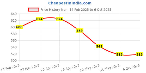 industrybuying.com AgniZing 16 Bar Fire Extinguisher operating Valve with O Ring and Safety Pin agnizing Price History Graph from 14 Feb 2025 to 6 Oct 2025