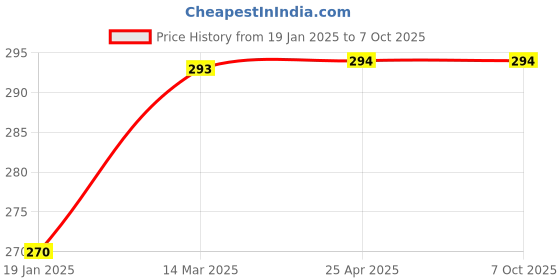 industrybuying.com AgniZing Black Discharge Hose Pipe for 4.5 Kg Co2 Type Fire Extinguisher agnizing Price History Graph from 19 Jan 2025 to 7 Oct 2025