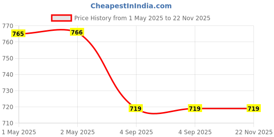 industrybuying.com AgniZing Fire Extinguisher Ball 1.3 Kg Round 17-19 cm Dia. agnizing Price History Graph from 1 May 2025 to 22 Nov 2025