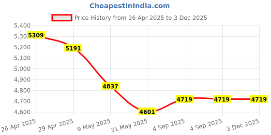 industrybuying.com AgniZing Mild Steel 50x30x50 cm Hose Reel Drum Set agnizing Price History Graph from 26 Apr 2025 to 3 Dec 2025