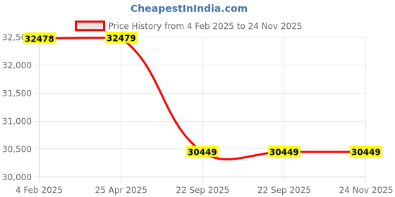 industrybuying.com Agrimate AM 22CL + AM160 ENGINE Power Sprayer agrimate Price History Graph from 4 Feb 2025 to 23 Nov 2025