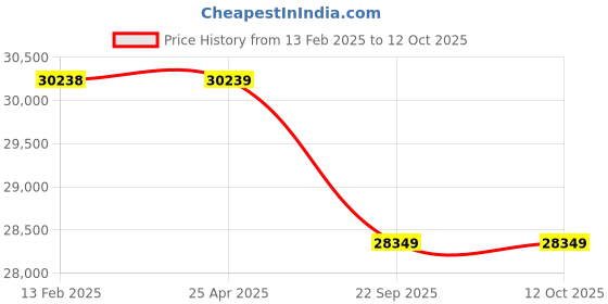 industrybuying.com Agrimate AM 769 HCP PRO Portalbe Sprayer agrimate Price History Graph from 13 Feb 2025 to 11 Oct 2025