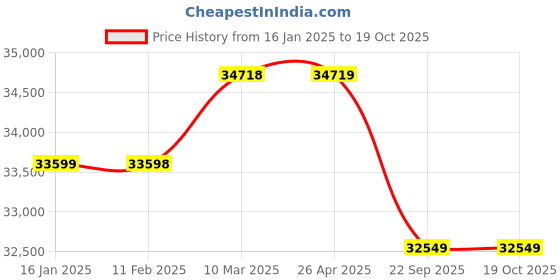industrybuying.com Agrimate AM-CCM 400 Chaff Cutter 3HP agrimate Price History Graph from 16 Jan 2025 to 18 Oct 2025