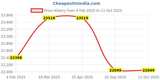 industrybuying.com Agrimate AM22K + AM168F ENG + 2 LANCE Power Sprayer agrimate Price History Graph from 4 Feb 2025 to 10 Oct 2025