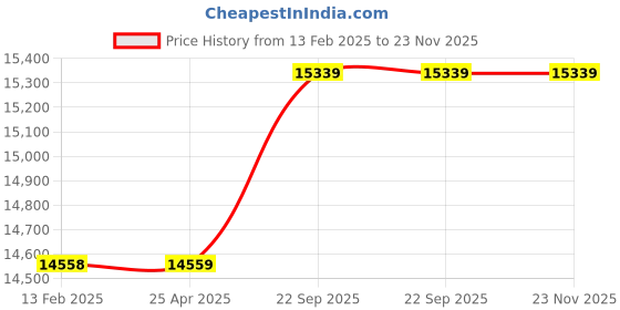 industrybuying.com Agrimate Knapsack Power Sprayer AM 708 - Pro agrimate Price History Graph from 13 Feb 2025 to 23 Nov 2025