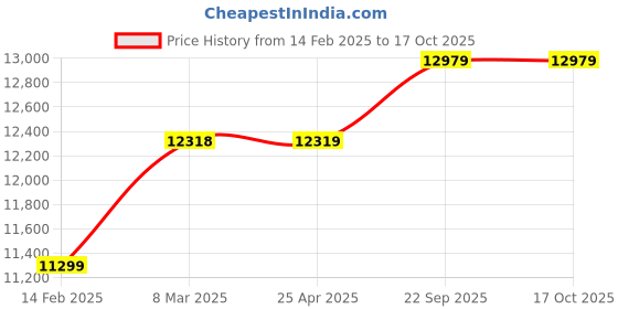 industrybuying.com Agrimate Portable Power Sprayer AMP 968 Neo agrimate Price History Graph from 14 Feb 2025 to 16 Oct 2025