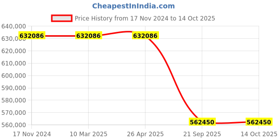 industrybuying.com Agrimate Vehicle Mount Thermal Fogger  AF 4000 K - Korea agrimate Price History Graph from 17 Nov 2024 to 14 Oct 2025