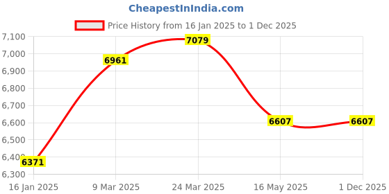 industrybuying.com AgriPro 2 Stroke 43 CC  Brush Cutter APBC43 agripro Price History Graph from 16 Jan 2025 to 1 Dec 2025
