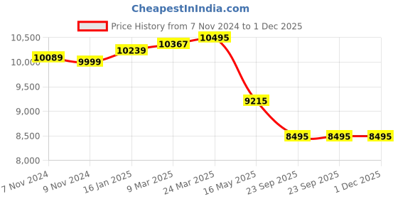 industrybuying.com AgriPro 2 Stroke 52 CC Outboard Motor 1.9 Kw APOM52 agripro Price History Graph from 7 Nov 2024 to 30 Nov 2025