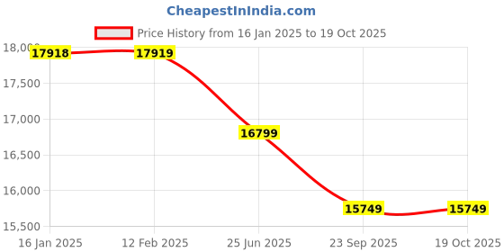 industrybuying.com AgriPro 2 Stroke 63 CC Mini Tiller, APMT63 agripro Price History Graph from 16 Jan 2025 to 19 Oct 2025