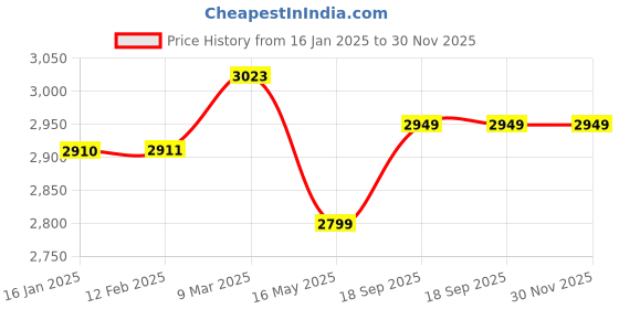 industrybuying.com AgriPro 20L 12Ah 12V Single Motor Battery Operated Sprayer for Gardening, Farming & Sanitization agripro Price History Graph from 16 Jan 2025 to 30 Nov 2025