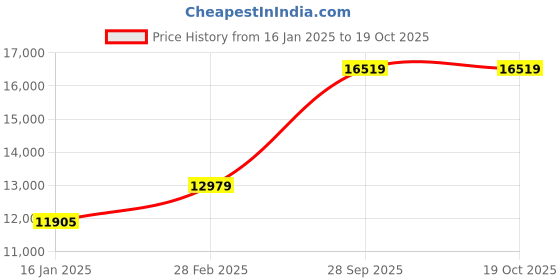 industrybuying.com AgriPro 3 HP Butterfly Rice Mill Machine without Motor APRM6N agripro Price History Graph from 16 Jan 2025 to 17 Oct 2025