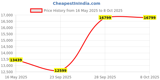 industrybuying.com AgriPro 3 HP Chaff Cutter without Motor, APCC9Z agripro Price History Graph from 16 May 2025 to 8 Oct 2025