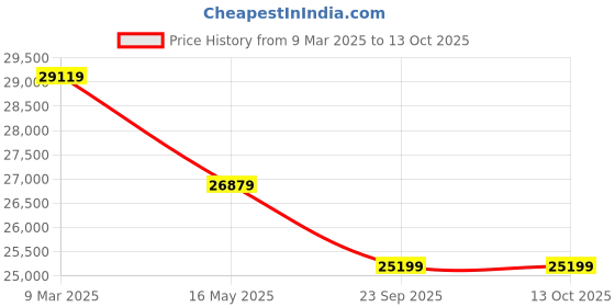 industrybuying.com Agripro 3 HP Mildsteel Single Phase Chaff Cutter with Motor, APCC9Z PRO -0.4M agripro Price History Graph from 9 Mar 2025 to 12 Oct 2025