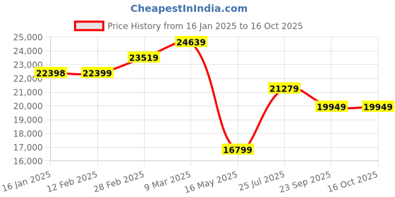 industrybuying.com AgriPro 3.6 HP Chaff Cutter Cum Pulverizer without Motor, APCCP9FQ agripro Price History Graph from 16 Jan 2025 to 16 Oct 2025