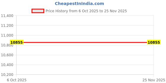 industrybuying.com AgriPro 4 HP Motor Single Phase 220 V 2880 RPM for Chaff Cutter APCC9Z agripro Price History Graph from 6 Oct 2025 to 25 Nov 2025