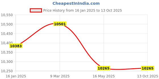industrybuying.com AgriPro 4 Stroke 50 CC Sidepack Brushcutter, APBC50S4 agripro Price History Graph from 16 Jan 2025 to 13 Oct 2025