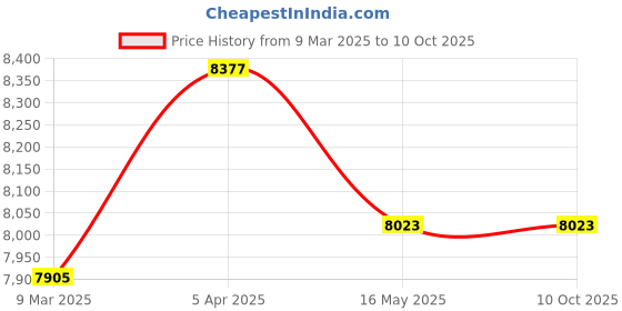 industrybuying.com Agripro 52 CC Man Operated Earth Auger,Post Hole Digger,Earth Drilling Machine(Engine only) agripro Price History Graph from 9 Mar 2025 to 9 Oct 2025