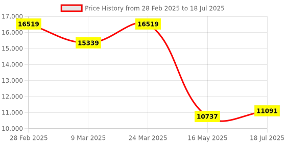 industrybuying.com Agripro 72 CC Man Operated Earth Auger, Post Hole Digger, Earth Drilling Machine APEA72(Engine) agripro Price History Graph from 28 Feb 2025 to 16 May 2025