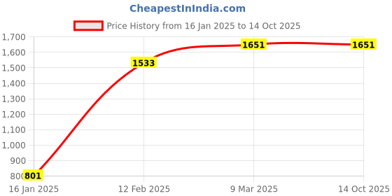 industrybuying.com AgriPro Adjust Gear and Big Gear For Chaff Cutter agripro Price History Graph from 16 Jan 2025 to 13 Oct 2025