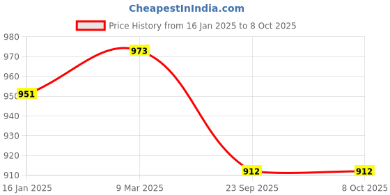 industrybuying.com Agripro APC-SDS Side Disc Set for 7 & 9 HP Cultivator set of 2 pcs agripro Price History Graph from 16 Jan 2025 to 8 Oct 2025