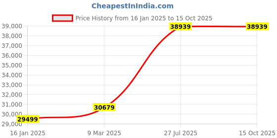 industrybuying.com AgriPro APCRM6N100-9FC21 Combined Rice Mill with Motor agripro Price History Graph from 16 Jan 2025 to 14 Oct 2025