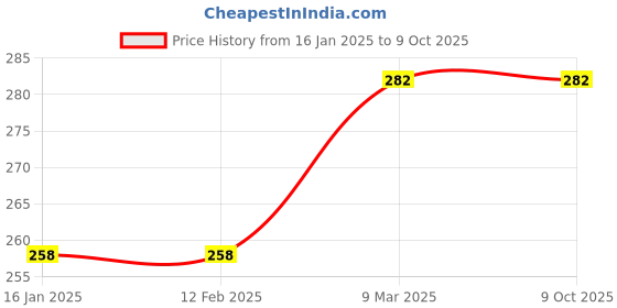 industrybuying.com AgriPro Fix Blade For Chaff Cutter agripro Price History Graph from 16 Jan 2025 to 8 Oct 2025