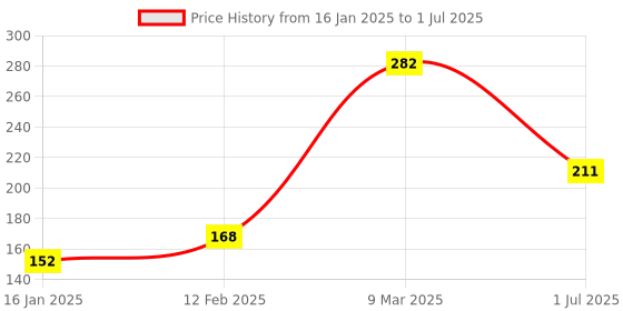 industrybuying.com Agripro Heavy Quality Chainsaw Machine Square Corner Chain. (18 inch) APCSSC18 agripro Price History Graph from 16 Jan 2025 to 1 Jul 2025