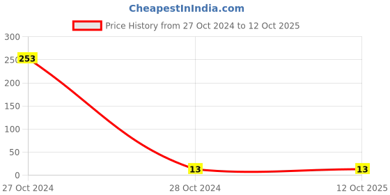 industrybuying.com Agripro Hose Reel 2 Way Connector agripro Price History Graph from 27 Oct 2024 to 11 Oct 2025