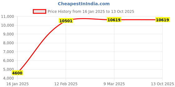 industrybuying.com AgriPro Knapsack Power Sprayer MH768/MH767 agripro Price History Graph from 16 Jan 2025 to 13 Oct 2025
