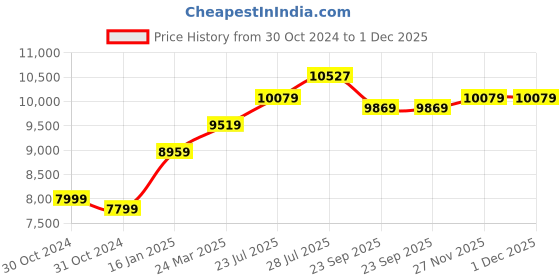 industrybuying.com AgriPro Mini Power Tiller APMT52 agripro Price History Graph from 30 Oct 2024 to 30 Nov 2025