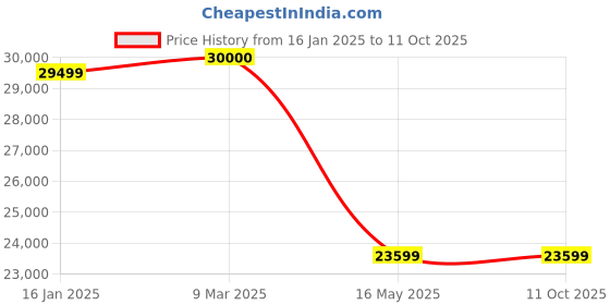 industrybuying.com AgriPro Single Cylinder 4-Stroke 196 CC Earth Auger Machine with Forced Air Cooling and OHV Technology, 1P70FA agripro Price History Graph from 16 Jan 2025 to 11 Oct 2025