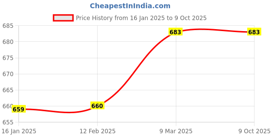 industrybuying.com AgriPro Upper and Lower Roller For Chaff Cutter agripro Price History Graph from 16 Jan 2025 to 8 Oct 2025