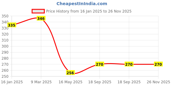 industrybuying.com Agripro Watering Can with Sprayer Gardening Can for Indoor & Outdoor Garden 5 Ltr APWC-5 agripro Price History Graph from 16 Jan 2025 to 25 Nov 2025