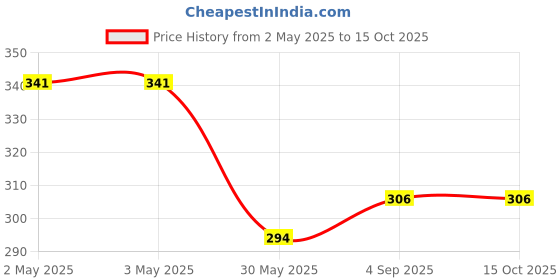 industrybuying.com AHA! Cabinet Handle Victor Series Aluminum Gun Metal Finish 320 mm aha! Price History Graph from 2 May 2025 to 14 Oct 2025