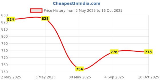 industrybuying.com AHA! Drawer Knob Venice Series Stainless Steel PVD Gold Finish 30 mm aha! Price History Graph from 2 May 2025 to 16 Oct 2025